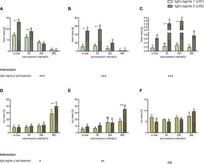 The interaction of salinity and light regime modulates photosynthetic pigment content in edible halophytes in greenhouse and indoor farming